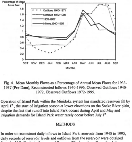 Fig.  4.  Mean Monthly Flows as a Percentage of Annual Mean Flows for 1933- 1933-1937 (pre-Dam), Reconstructed Inflows 1996, Observed Outflows 