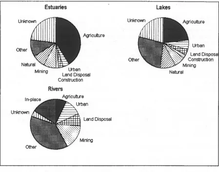 Fig.  2  Sources of Non-point Source Pollution in the United States (Baker 1992). 