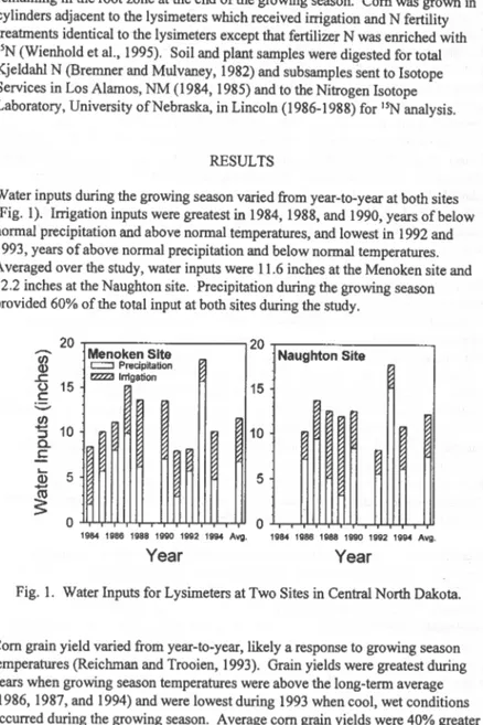 Fig.  1.  Water Inputs for Lysimeters at Two Sites in Central North Dakota. 