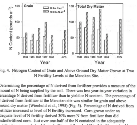 Fig.  4.  Nitrogen Content of Grain and Above Ground Dry Matter Grown at Two  N Fertility Levels at the Menoken Site