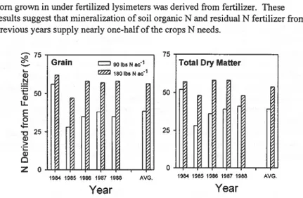 Fig.  5.  Annual Percentage of Grain and Total Above Ground Dry Matter N  Derived From Fertilizer at Two Levels ofN Fertility at the Menoken Site