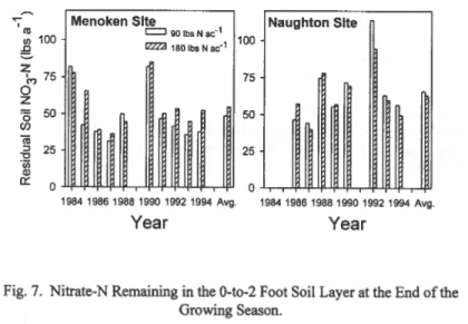 Fig. 7.  Nitrate-N Remaining in the 0-to-2 Foot Soil Layer at the End of the  Growing Season