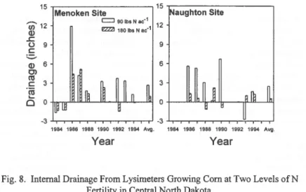 Fig. 8.  Internal Drainage From Lysimeters Growing Com at Two Levels ofN  Fertility in Central North Dakota