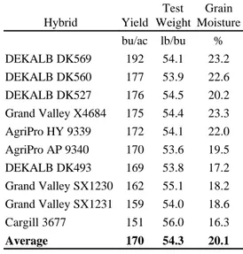 Table 9.  Average Irrigated Corn Hybrid Performance at Wiggins,  1996-97 Hybrid Yield Test Weight Grain Moisture bu/ac lb/bu % DEKALB DK569 192 54.1 23.2 DEKALB DK560 177 53.9 22.6 DEKALB DK527 176 54.5 20.2 Grand Valley X4684 175 54.4 23.3 AgriPro HY 9339