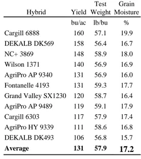Table 5.  Average Irrigated Corn Hybrid Performance at Julesburg, 1996-97 Hybrid Yield Test Weight Grain Moisture bu/ac lb/bu % Cargill 6888 160 57.1 19.9 DEKALB DK569 158 56.4 16.7 NC+ 3869 148 58.9 18.0 Wilson 1371 140 56.9 16.9 AgriPro AP 9340 131 56.9 