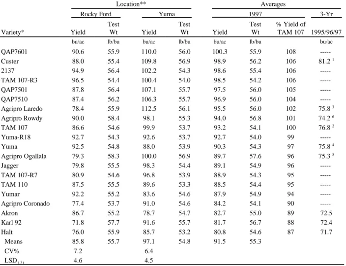 Table 4.  Winter Wheat Irrigated Performance Summary for 1997.