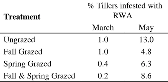 Table 1.  Percentage of Russian wheat aphid   infested tillers after grazing.  Data