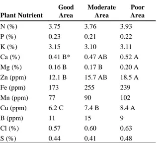 Table 2.  Average plant nutrient content in   wheat in poor growth areas, good areas, and   moderate areas in 9 fields in eastern