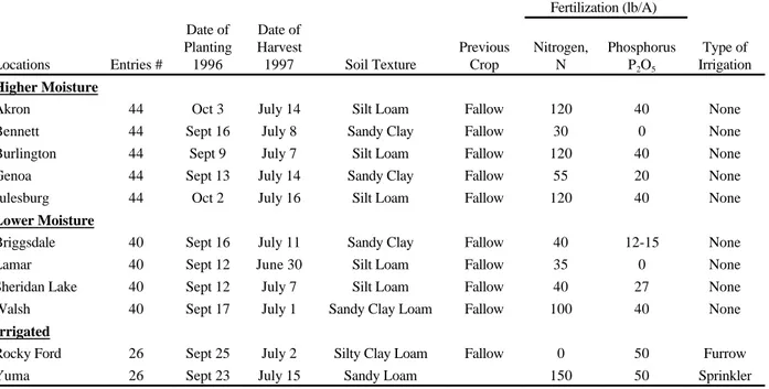 Table 1.  1997 Variety Performance Trial Information.