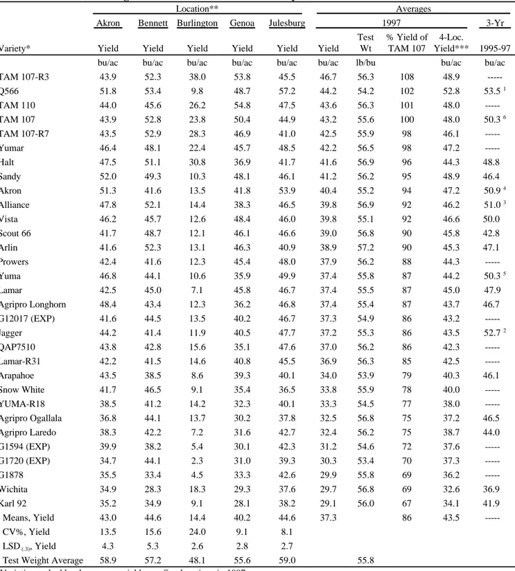 Table 2.  Winter Wheat High Moisture Performance Summary for 1997.