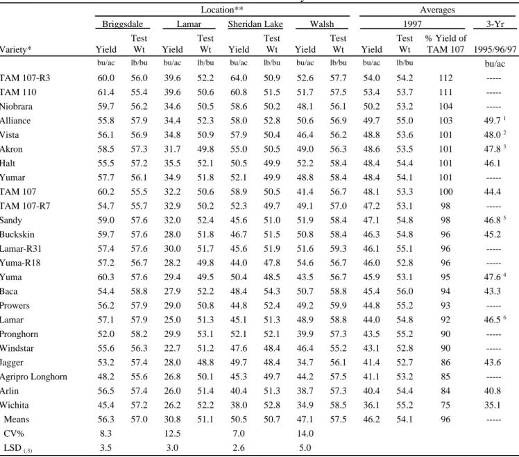 Table 3.  Winter Wheat Lower Moisture Performance Summary for 1997.
