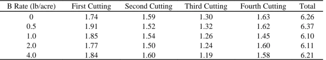 Table 3.  Yield results (tons/acre) from Wray trial in 1998.