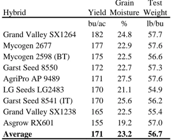 Table 10.  Average irrigated corn    hybrid performance at Wiggins,    1997-98 Hybrid Yield Grain Moisture Test Weight bu/ac % lb/bu Grand Valley SX1264 182 24.8 57.7 Mycogen 2677 177 22.9 57.6 Mycogen 2598 (BT) 175 22.5 56.6 Garst Seed 8550 172 22.7 57.3 