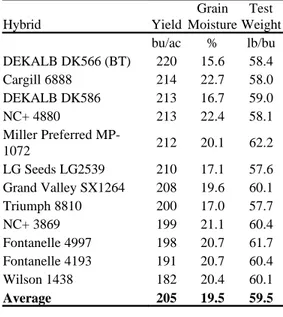 Table 12.  Average irrigated corn    hybrid performance at Yuma,    1997-98 Hybrid Yield Grain Moisture Test Weight bu/ac % lb/bu DEKALB DK566 (BT) 220 15.6 58.4 Cargill 6888 214 22.7 58.0 DEKALB DK586 213 16.7 59.0 NC+ 4880 213 22.4 58.1 Miller Preferred 