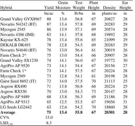 Table 15.  Average dryland corn    hybrid performance at Akron,    1997-98 Hybrid Yield Grain Moisture Test Weight bu/ac % lb/bu AgriPro HY 9339 62 16.7 55.0 Mycogen 2545 60 16.0 54.5 AgriPro AP 9489 59 19.1 56.2 Average 60 17.3 55.2