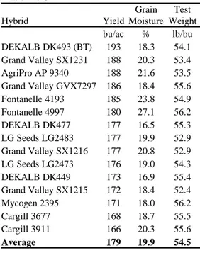 Table 4.  Average irrigated corn hybrid    performance at Greeley/Eaton,    1997-98 Hybrid Yield Grain Moisture Test Weight bu/ac % lb/bu DEKALB DK493 (BT) 193 18.3 54.1 Grand Valley SX1231 188 20.3 53.4 AgriPro AP 9340 188 21.6 53.5 Grand Valley GVX7297 1