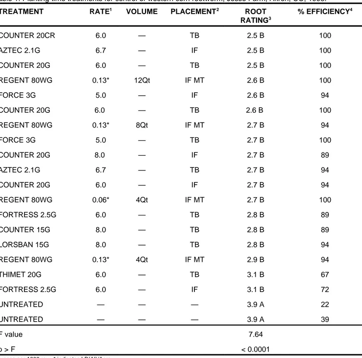 Table 1. Planting-time treatments for control of western corn rootworm, Jesse Farm, Akron, CO, 1998.