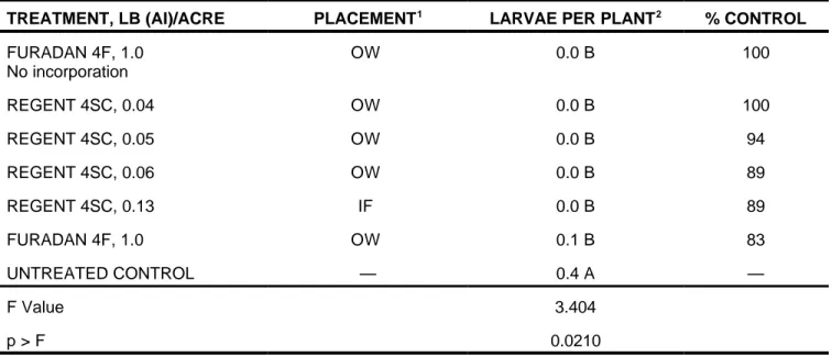 Table 1. Control of first generation European corn borer with planting-time and cultivation insecticide applications, Dryden Farm, Wray, CO, 1998.