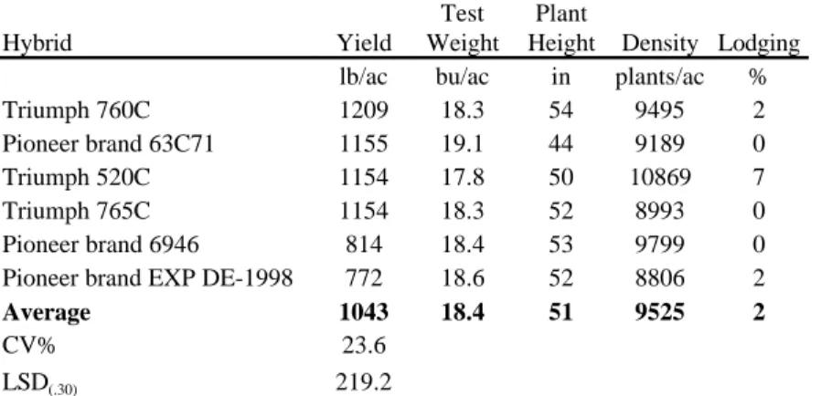 Table 14.  Dryland sunflower confection performance at     Cheyenne Wells in 1998 1 Hybrid Yield Test Weight Plant