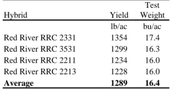 Table 21.  Seed size of dryland sunflower confection     performance at Julesburg in 1998 Hybrid Above22/64 22/64To20/64 20/64To18/64 18/64To16/64 16/64To14/64 Interstate IS EXP49097 43.6 26.1 17.9 8.6 3.8 Pioneer brand 63C71 30.0 28.2 25.5 10.7 5.6 Pionee