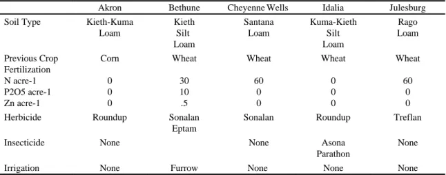 Table 1.  Cultural conditions for hybrid sunflowers testing in 1998