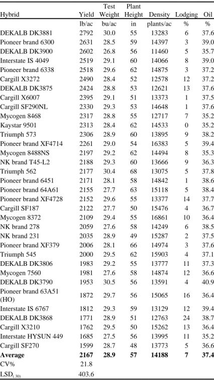 Table 5.  Average irrigated sunflower oil     performance at Bethune, 1997-98 Hybrid Yield Test Weight lb/ac bu/ac DEKALB DK3881 2649 30.0 Kaystar 9501 2624 29.8 DEKALB DK3900 2621 28.5 Pioneer brand 6338 2607 29.7 Triumph 562 2511 30.7 DEKALB DK3875 2508 