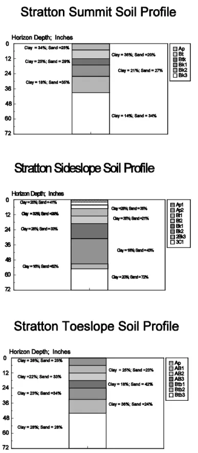 Figure 4b.  Soil profile textural characteristics for soils at the Stratton site.