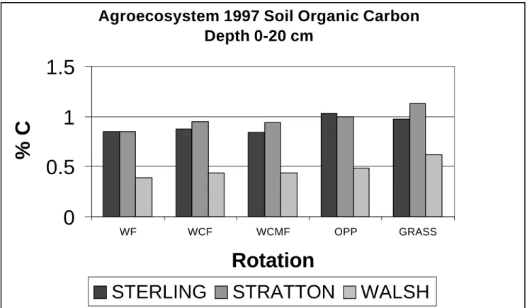 Figure 6.  Soil organic carbon in 1997 by site and cropping system (0-20 cm depth).