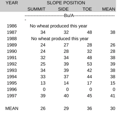 Table 7. Wheat yields at optimum fertility by year and soil position at Walsh from  1986-1997.