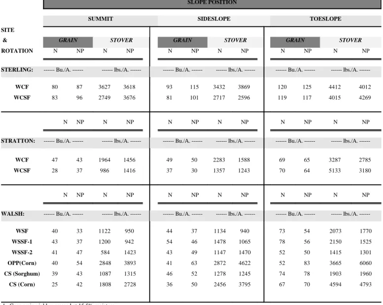 Table 8a.  Grain and stover yields for CORN AND SORGHUM in English units in 1997.