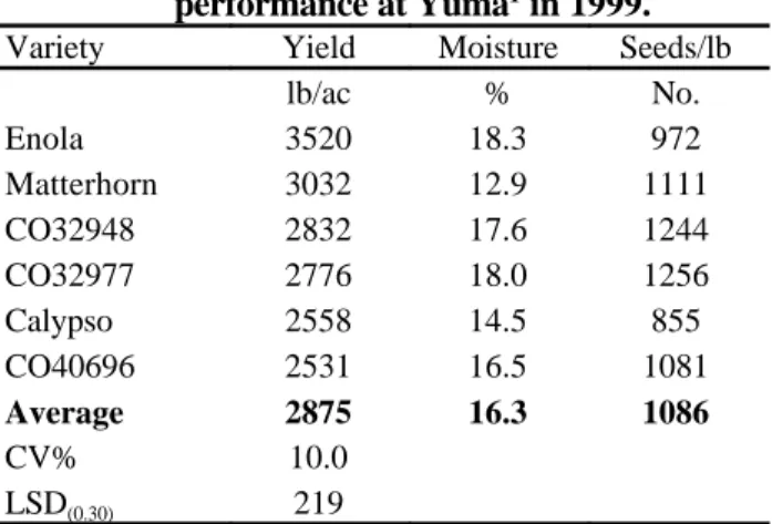 Table 17.   Average special market class bean       performance over two eastern               Colorado sites in 1999.