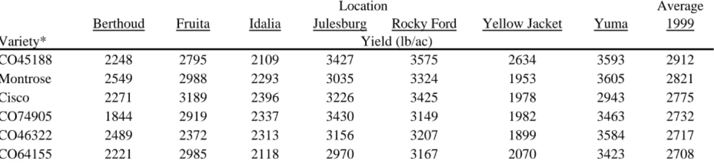 Table 2.  Average pinto bean performance over seven Colorado sites in 1999.