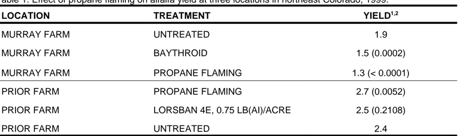 Table 1. Effect of propane flaming on alfalfa yield at three locations in northeast Colorado, 1999.