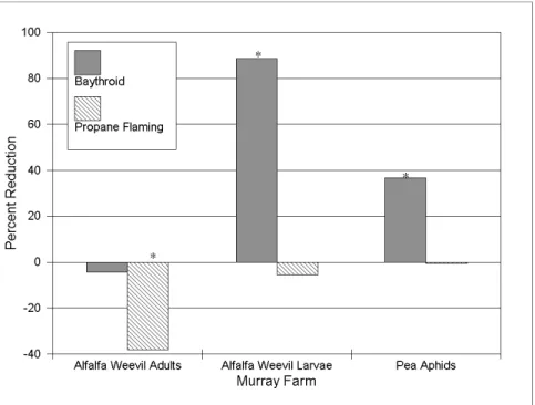 Figure 2.  Percent reduction in pest abundance for each treatment as relative to the untreated control, Prior Farm, Eaton, CO, 1999.