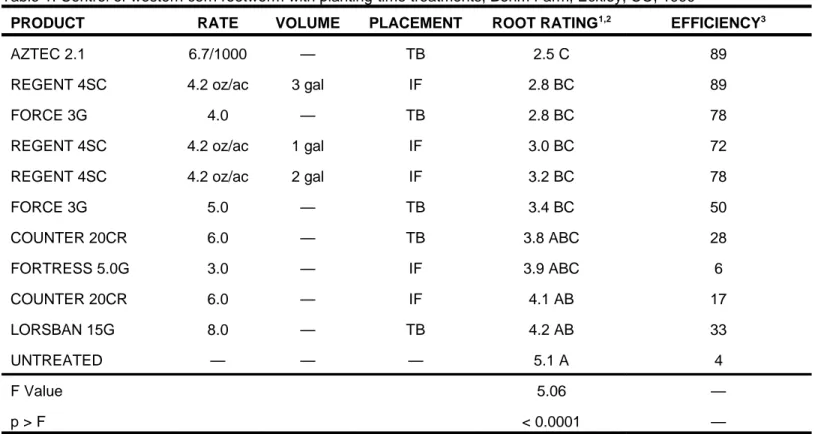 Table 1. Control of western corn rootworm with planting-time treatments, Bohm Farm, Eckley, CO, 1999