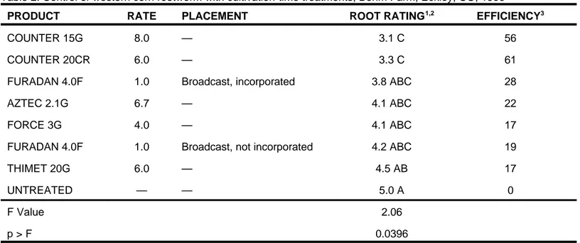 Table 2. Control of western corn rootworm with cultivation-time treatments, Bohm Farm, Eckley, CO, 1999