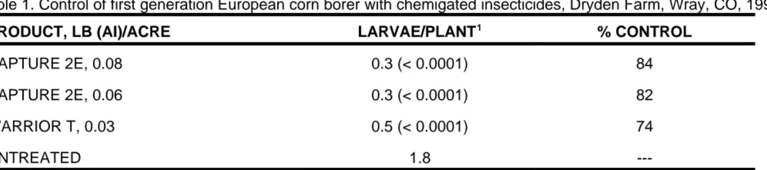 Table 1. Control of first generation European corn borer with chemigated insecticides, Dryden Farm, Wray, CO, 1999.