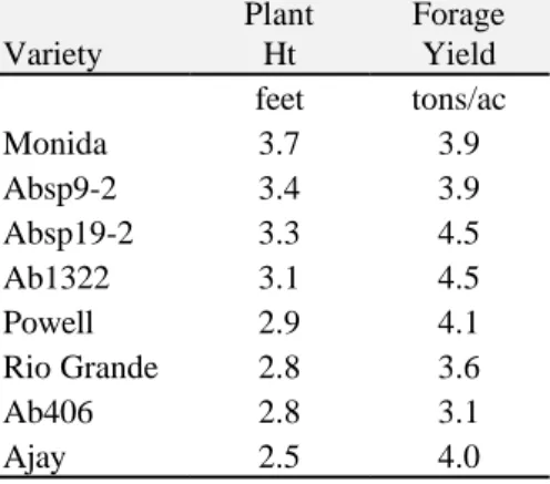 Table 6.  Irrigated spring oat variety    performance trial at Fruita in 1999 1 .