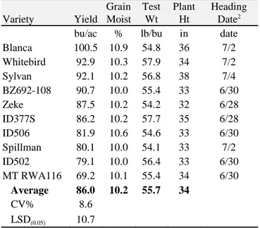 Table 8.  Irrigated soft white spring wheat    variety performance trial at Center in 1999 1 .