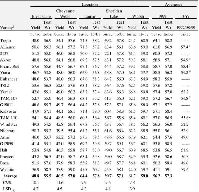 Table 2.  Winter wheat lower moisture performance summary for 1999.