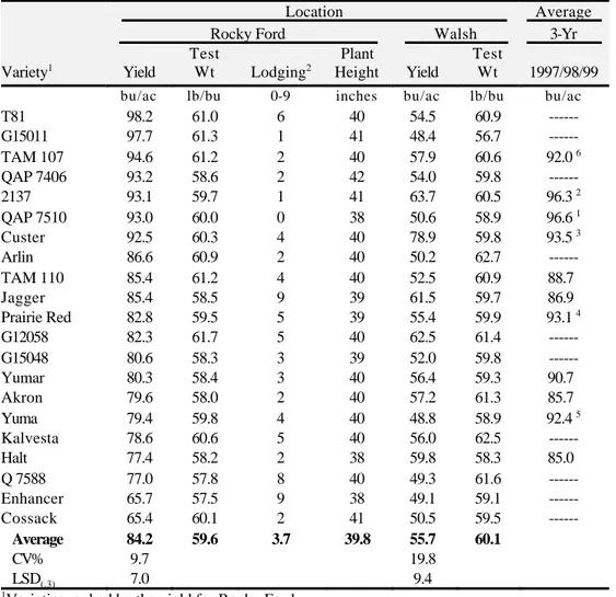 Table 3.  Winter wheat irrigated performance summary for 1999.