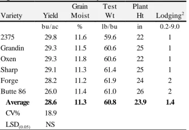 Table 12.  Dryland spring wheat variety    performance trial at Hayden in 1999 1 .