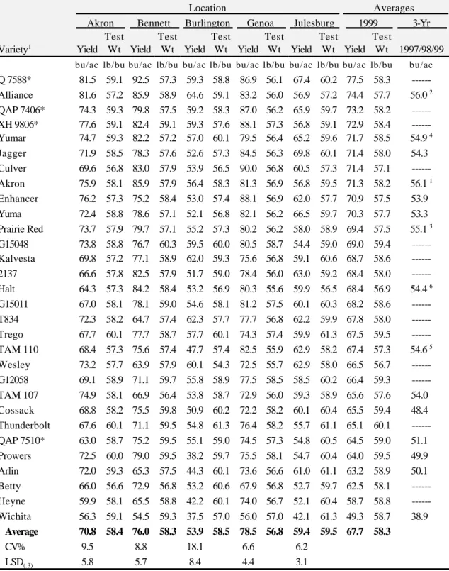 Table 1.  Winter wheat high moisture performance summary for 1999.