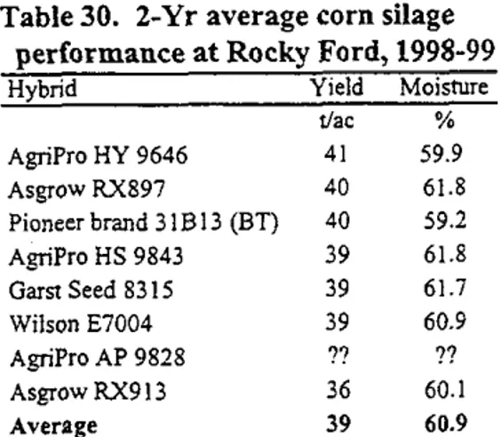 Table  30.  2-Yr  average corn  silage  performance  at Rocky  Ford,  1998-99 