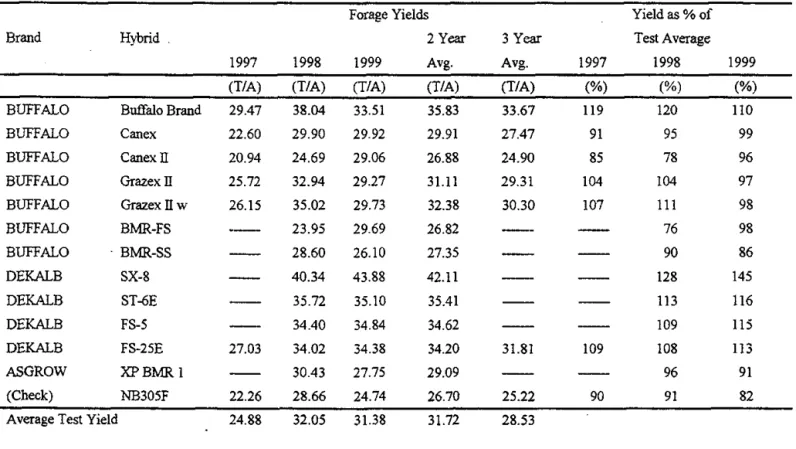 Table  I.-Irrigated  Forage  Swgbum  Hybrid  Performance  Test  at  Rocky  Ford,  1999’ 