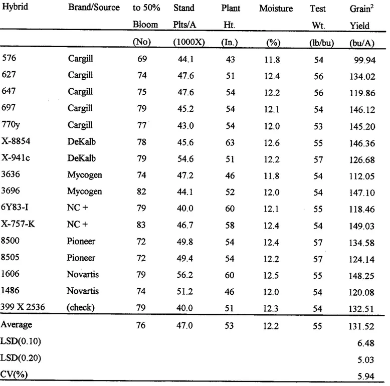 Table  l.-Performance  of Greenbug  Resistant Sorghum  Hybrids  in the Arkansas Valley,  Rocky Ford,  CO.,  1999.’ 