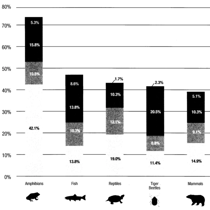 Figure 4  Proportion of Species Imperiled in the State  80%  70%  60%  50%  40%  30%  20%  10%  0% 