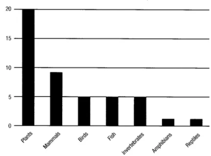 Figure 5  Numbers of Species and Subspecies Extirpated from Colorado 