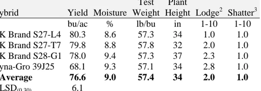 Table 3.  2006 Irrigated trial of soybean varieties in solid planting at Yuma 1 . 