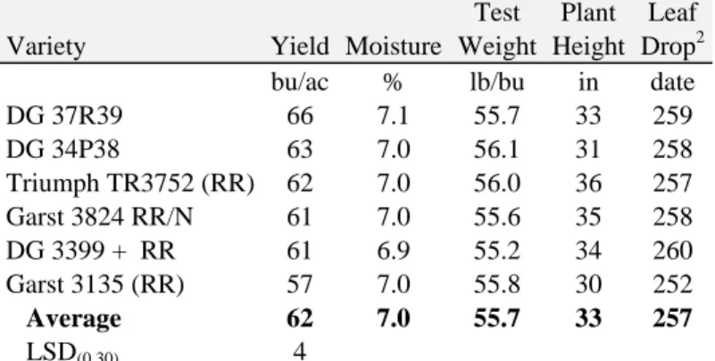 Table 1.  Irrigated soybean variety performance trial at Rocky Ford 1 . 